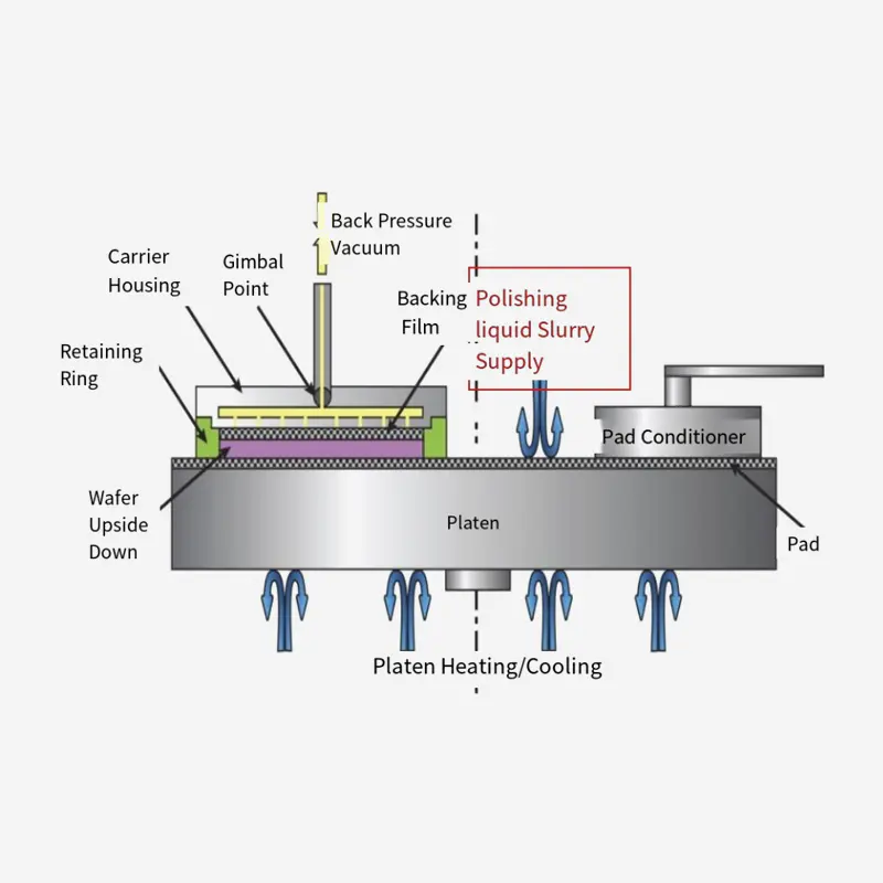 ملاط التلميع CMP
